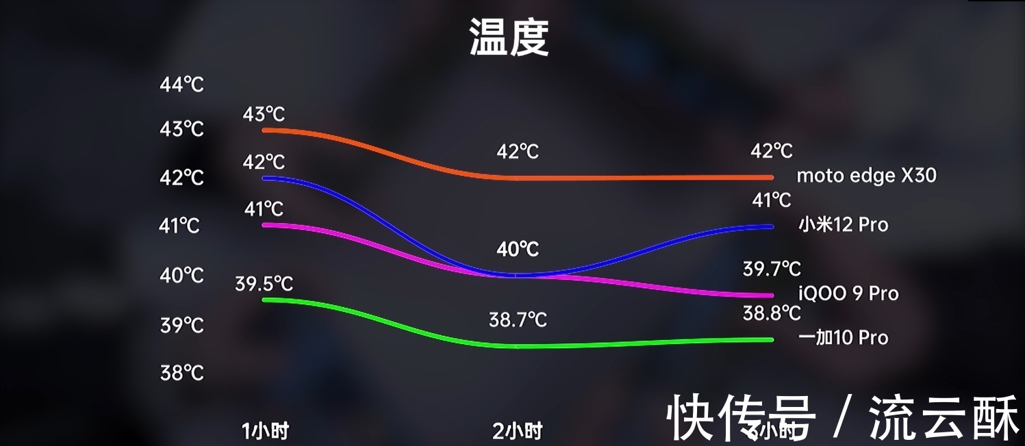 游戏玩家|帧率、温度、续航多维度对比,实测四款骁龙8旗舰打游戏谁更稳?