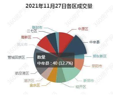 数据|一天卖700多套,郑州气温骤降,楼市成交热度回升