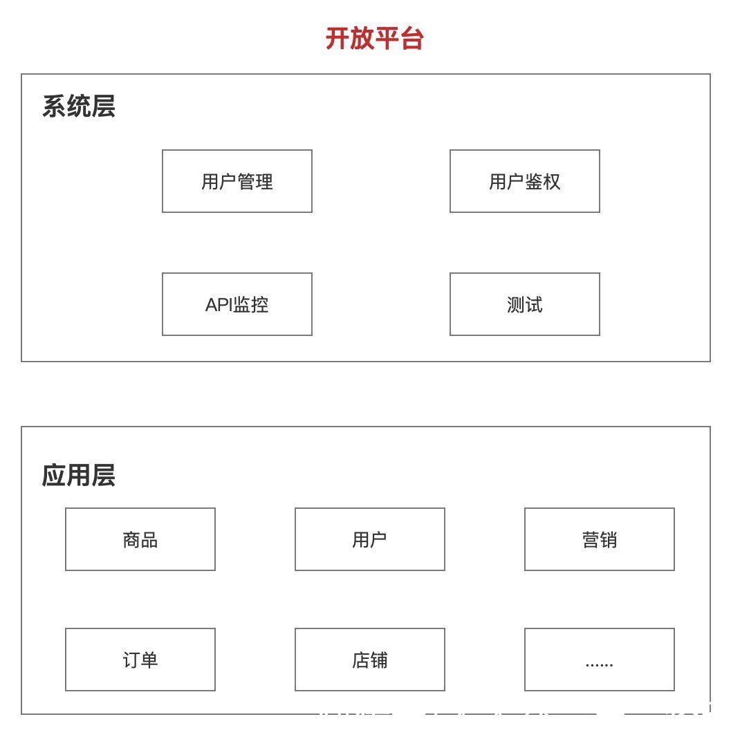 商家|电商平台&商家（3）：开放平台