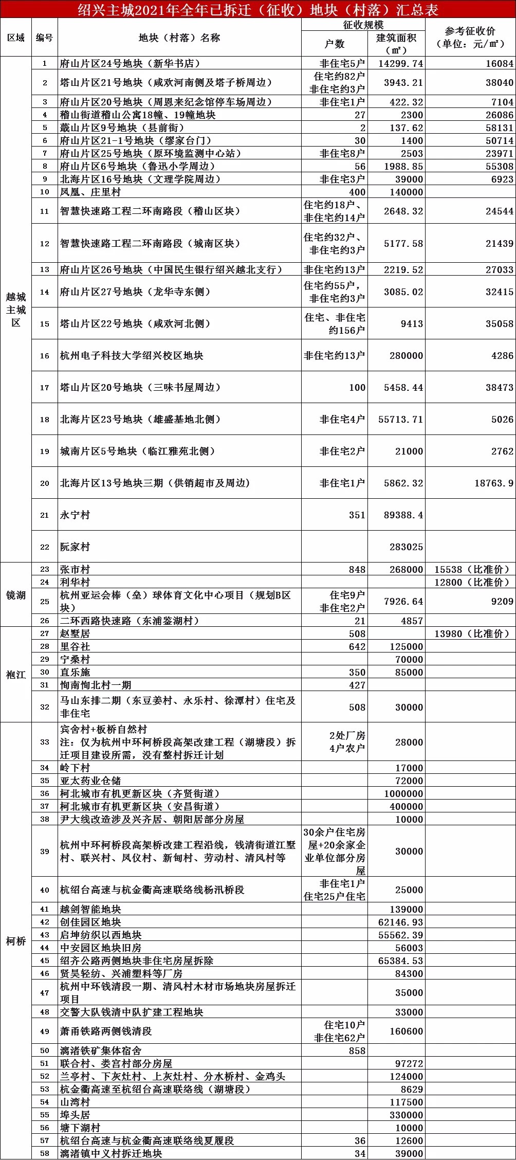 商品房|绍兴2021全年拆迁500万方！明年还有46个村（区域）要拆