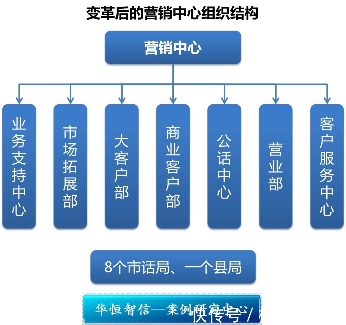 客户部|行业案例：电信企业组织结构优化项目纪实