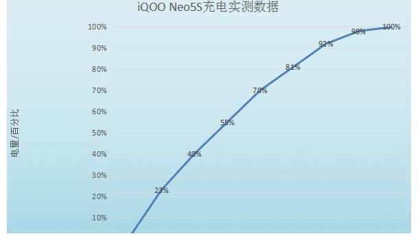 iqoo|深度解析iQOO Neo5S：性能次旗舰，均衡实力难觅短板