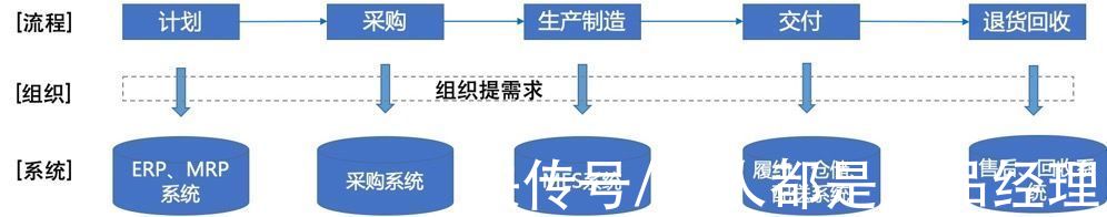 采购|供应链的5大流程，从老王的初恋说起