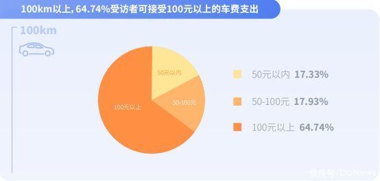 增强|嘀嗒出行联合发布《大学生顺风出行研究报告》显示：大学生消费支配能力增强 重性价比且关注便捷舒适体验