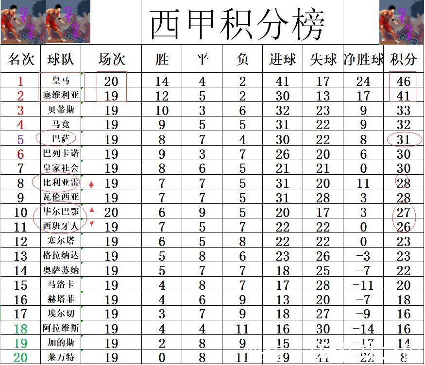 比利亚雷亚尔|西甲最新积分战报 塞维利亚5分之差紧追皇马 黄潜4连胜追巴萨
