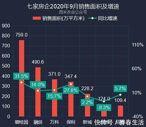 房企|万科、金地、保利、新城等七家头部房企前九月卖房面积、收入对比