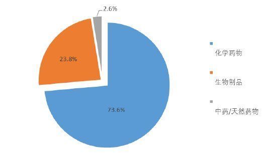 新药|中国新药注册临床试验现状报告首发 抗肿瘤等成热门领域