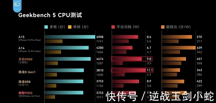 gen|所有人都在讲“能效”了，天玑9000重新定义旗舰的底气在哪？