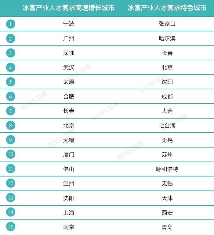 产业|催热多元化就业机会，冰雪产业人才需求规模同比增57%