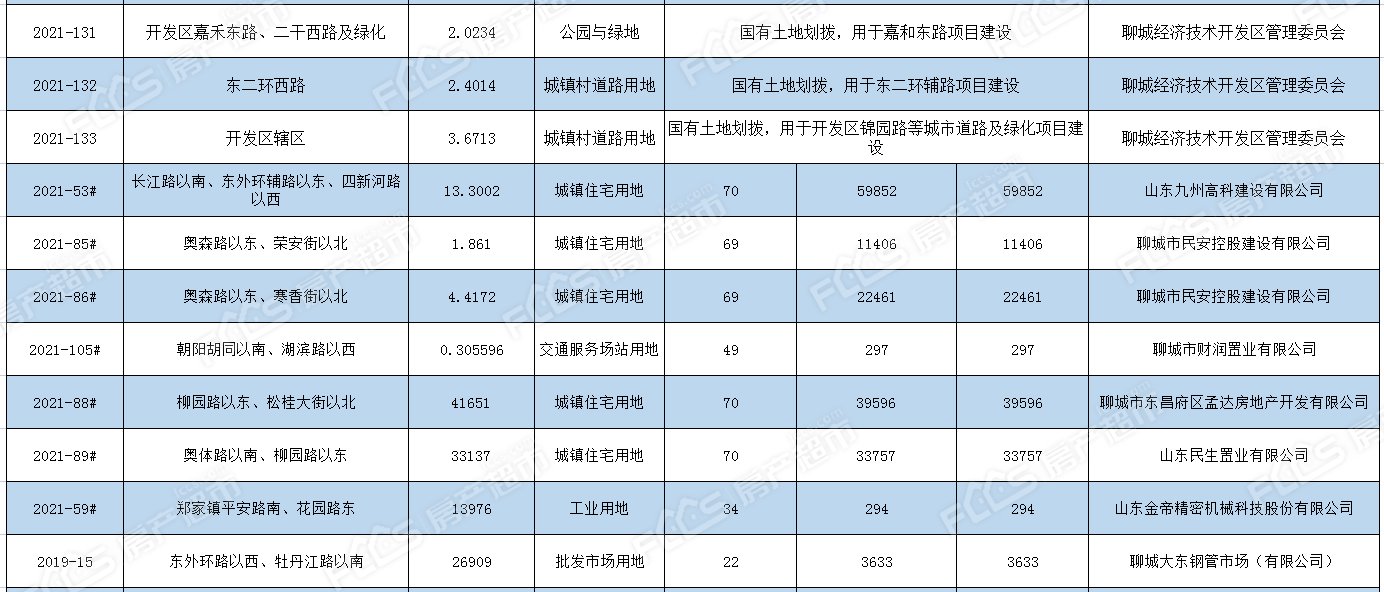 土地|成交28宗93.58公顷 7宗宅地摘牌 房产超市网9月份土地月报
