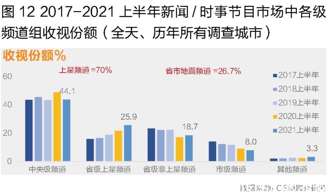 收视率|上半年收视市场回顾：电视剧播出及收视比重均位居榜首