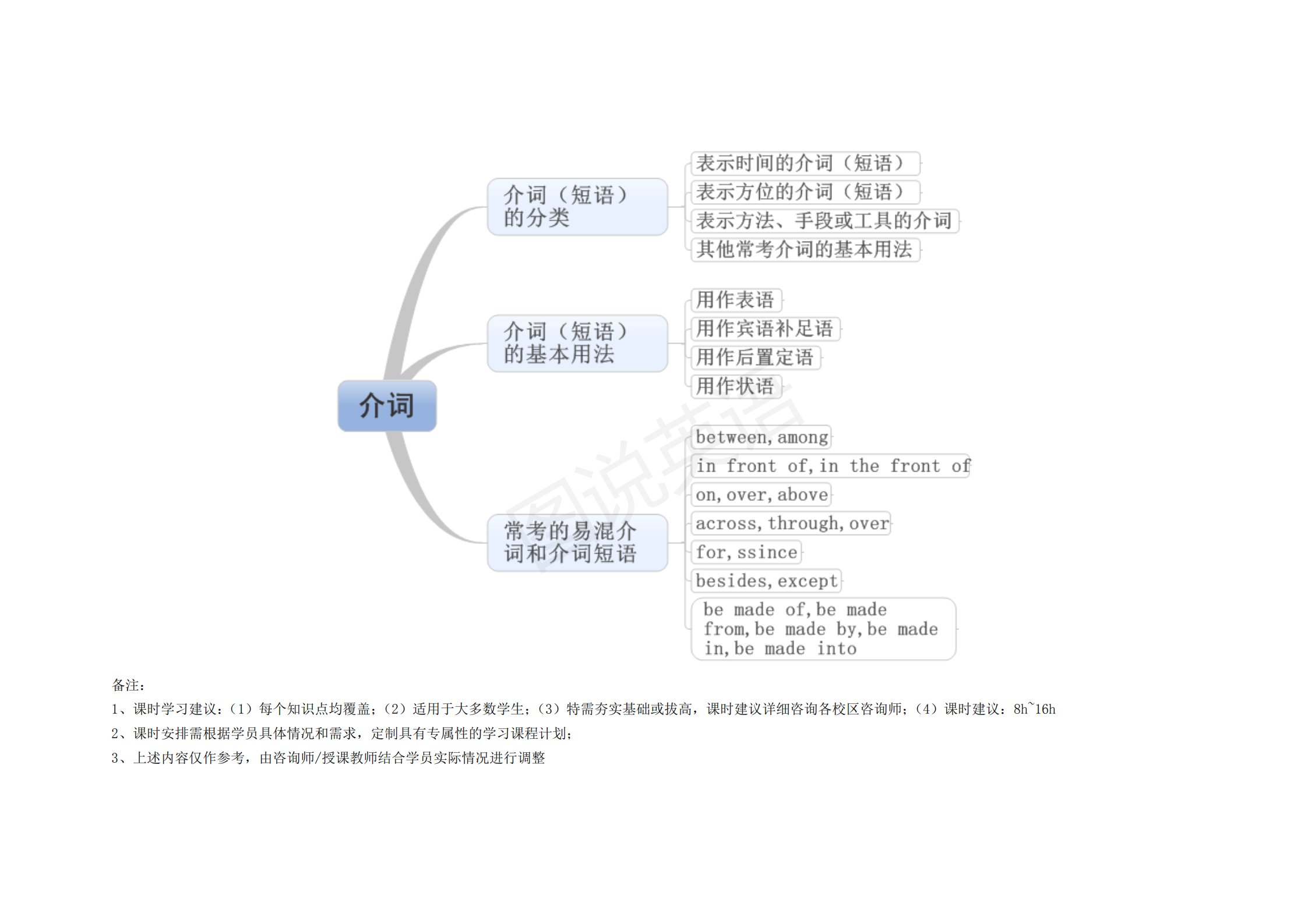 完整版|图说英语：英语语法思维导图完整版，结构化梳理