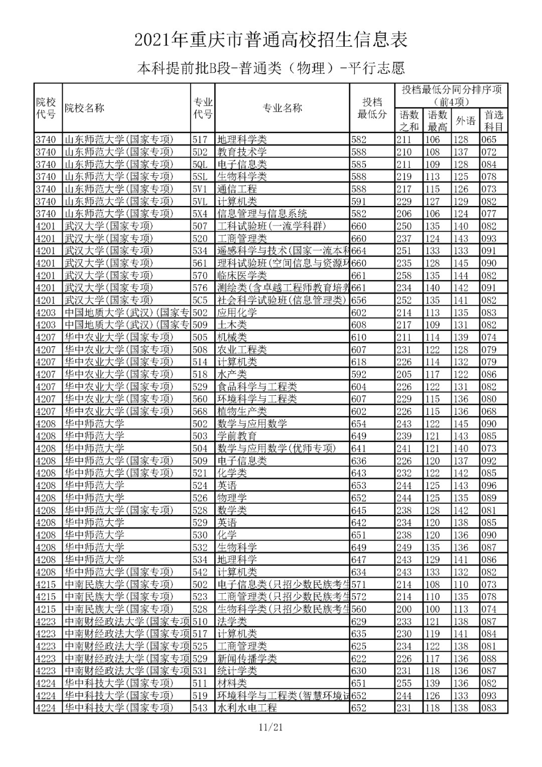 本科|5省更新投档线，已有15省市公布2021年高考本科批次投档线！