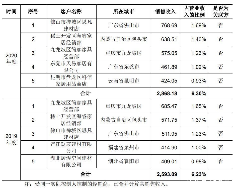 林涛|它们刚刚成立就是前五大客户，科凡家居为何偏爱“新人”？