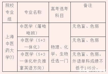 高考丨复交同师等11校发布上海市综评招生简章，即日起报名申请