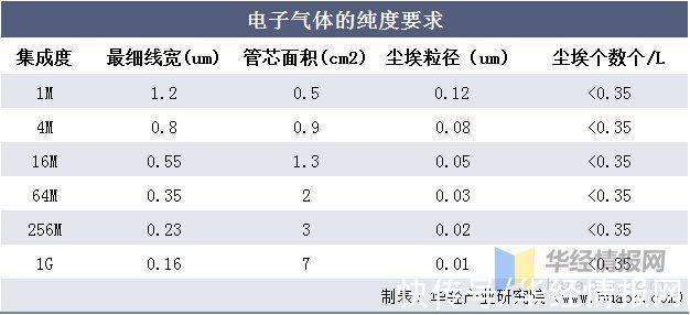 电子|电子气体行业发展现状，半导体市场迅速发展为行业提供广阔的空间