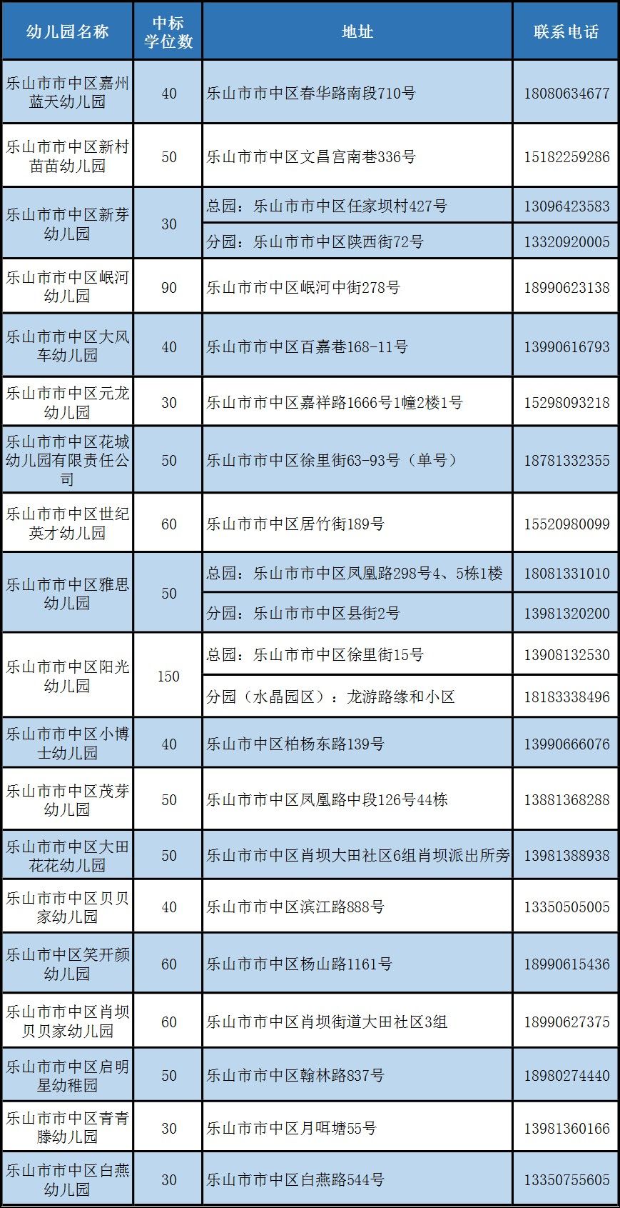 报名|政府购买1000个学位，乐山城区19所民办幼儿园明天起报名