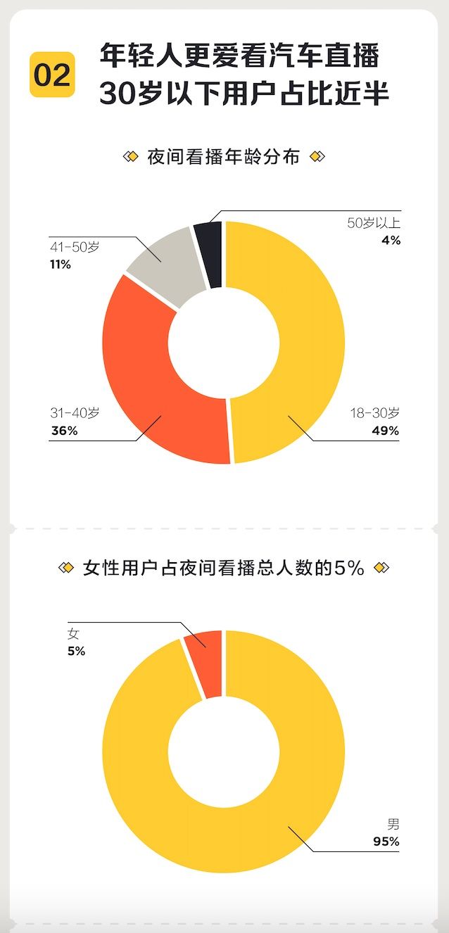 全天|懂车帝发布直播报告：晚 9 点用户最活跃，夜间成卖车增量场