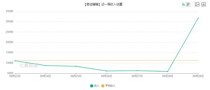 春夏秋冬|奇迹暖暖iOS玩家1天消费25万？5年前的套装返场，大摆件变盲盒