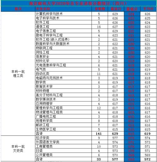 南京邮电大学怎么样？为什么分数高于一些211？2020年录取详情！