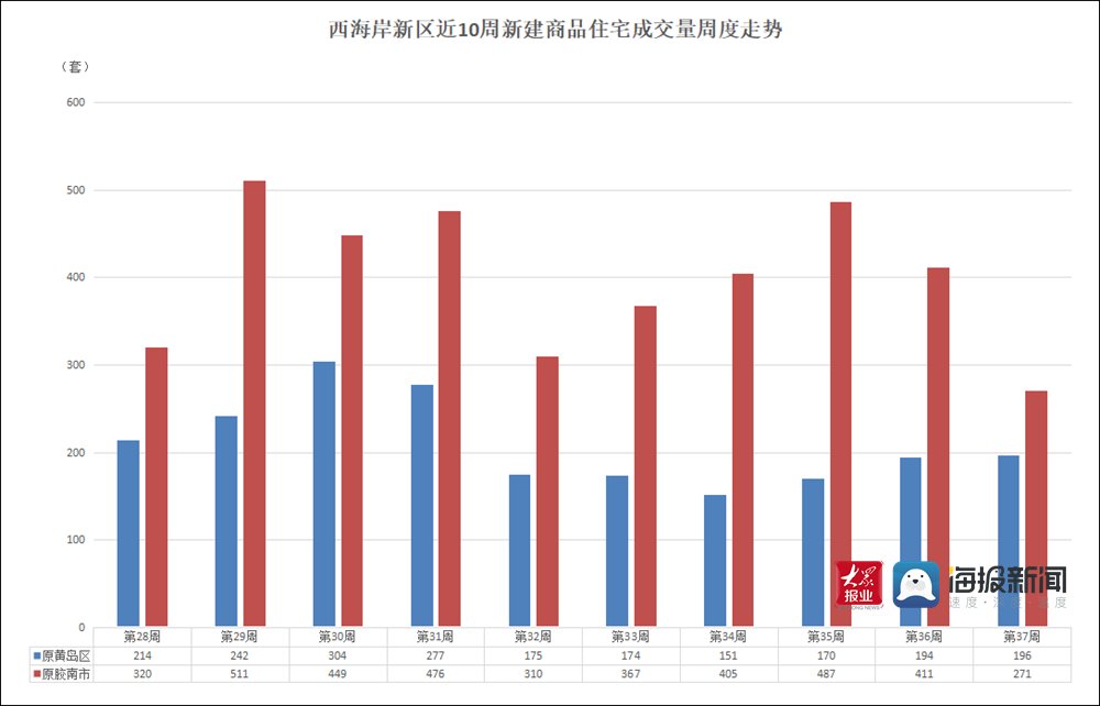 黄岛区|“金九”过半成色不足 青岛西海岸新区上周新房成交量继续走低