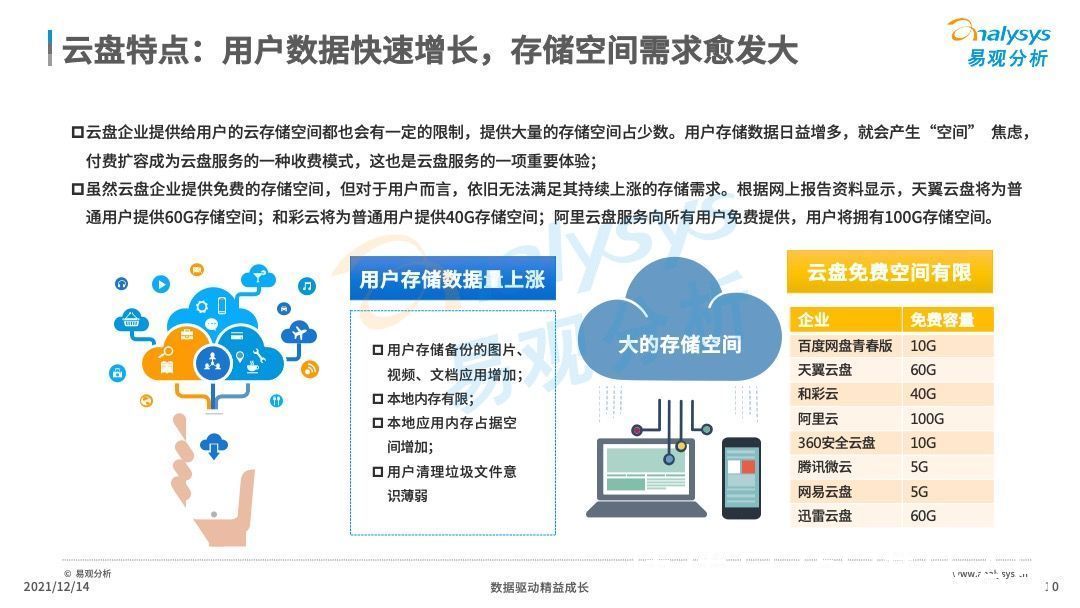 分析|2021年中国云盘行业专题分析：信息安全早应该提上日程