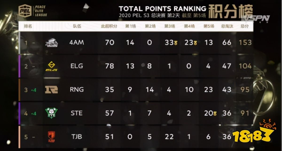 S3|和平精英职业联赛S3赛季4AM反超近日黑马ELG 稳居首榜