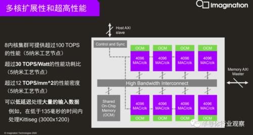 持续|推出600 Tops产品，Imagination持续发力汽车AI芯片市场