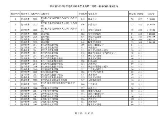 2020浙江高考一段各院校录取投档线汇总！2021高考志愿填报参考