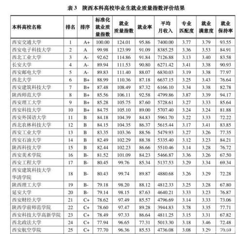 西电毕业生薪酬省内第一，超过三所985大学，究竟靠什么？