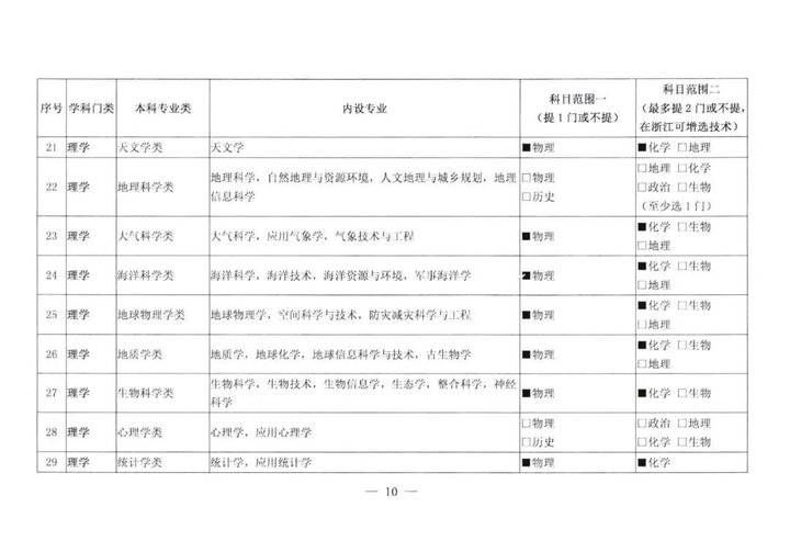 物理|关注！新高一选科要求大调整！物理化学占比提高！今后想学医必须选物理