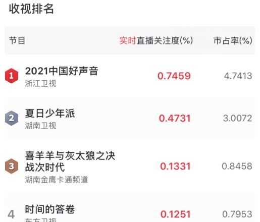 第10季《中國好聲音》開播,選手平庸,那英一語道破節目下滑原因