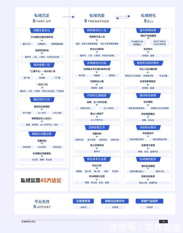 私域|拆解《快手私域经营白皮书》，找到78%商家赚到钱的诀窍！