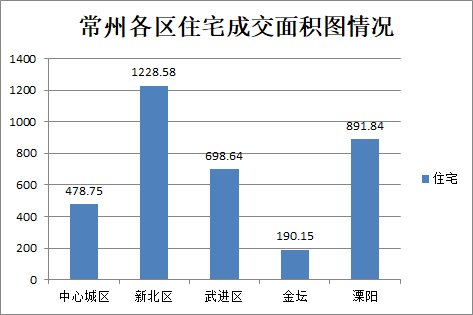 商品房|4月28日常州商品房成交354套 二手房住宅总共成交100套