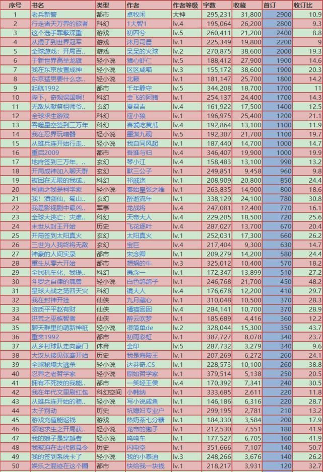 书荒&都市大神卓牧闲新书上架登上榜首，更有50本热门新书供你挑选