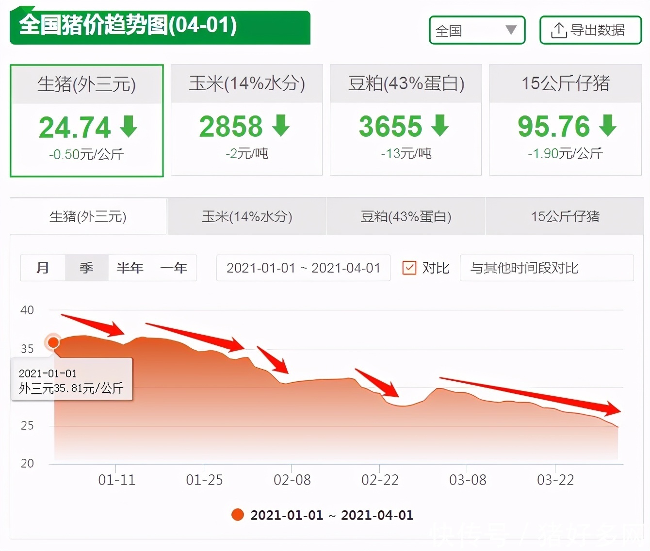 生猪价格跌幅达30.9%!黑色3月已过,4月