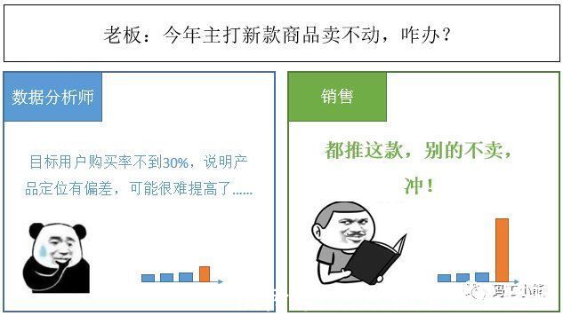 分析|我就说数据分析没用！不信你看