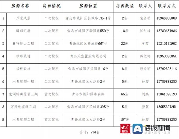 共计234套！城阳市民可申请|海报说房| 住房