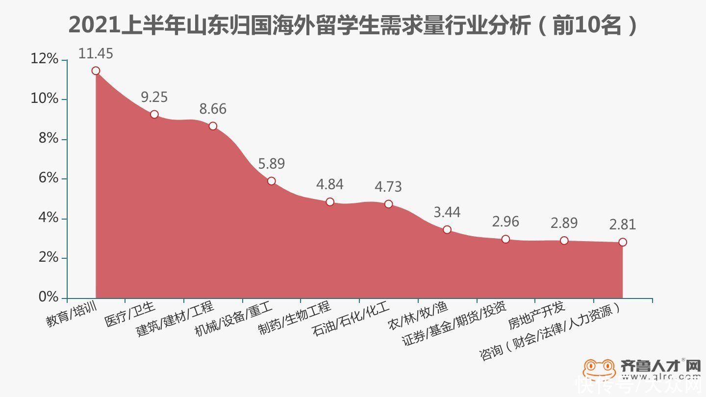 毕业生|山东2021上半年海归人才需求量增幅达32.18%，金融投资成就业最爱岗位