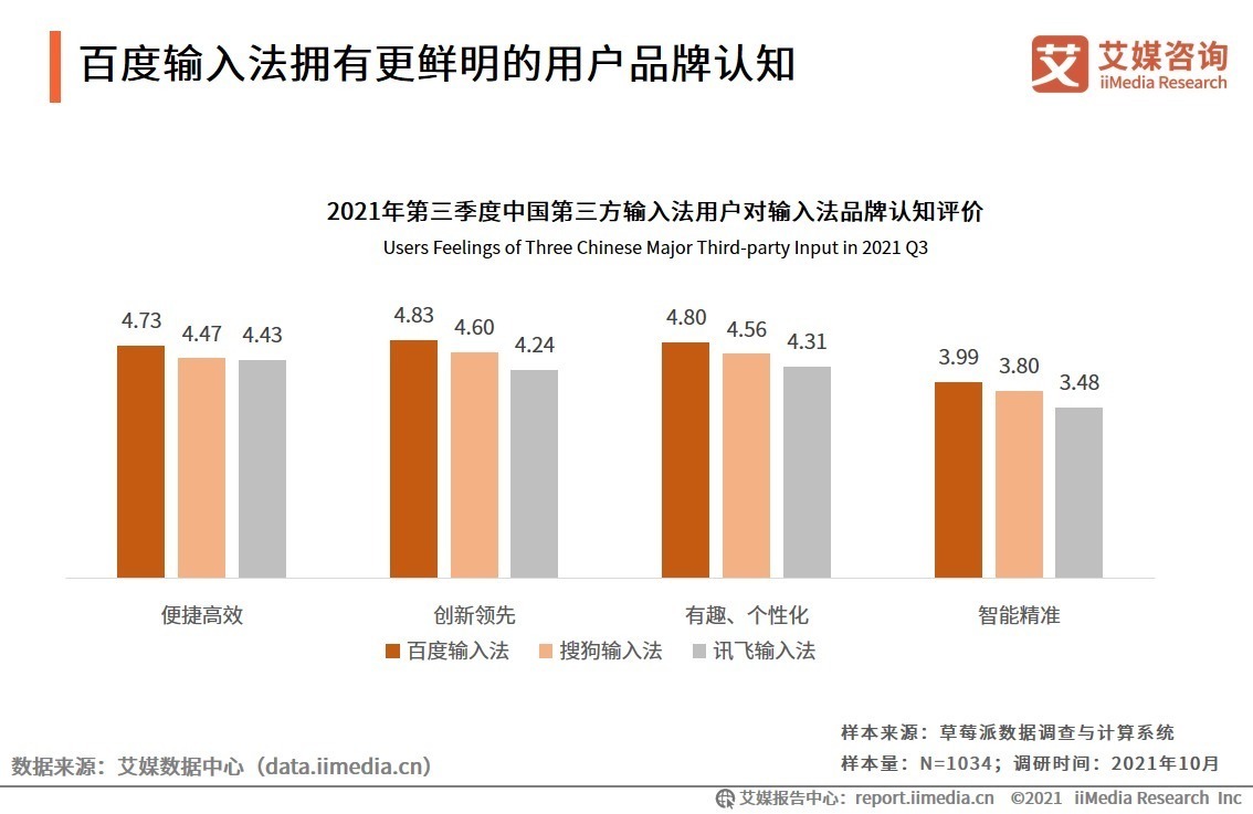 用户|2021Q3第三方输入法行业用户行为洞察2：AI功能创新将成品牌核心竞争力