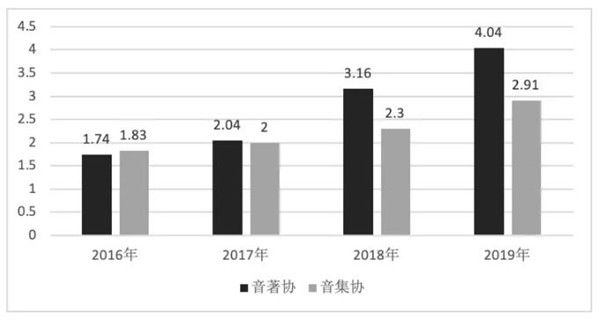 演出市场|报告：数字音乐平台战略重心逐渐向上游创作生态转移