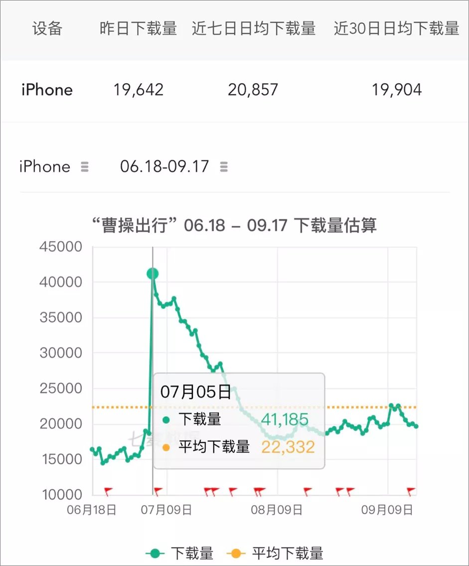 滴滴出行|滴滴下架百日后，网约车们又补贴疯了
