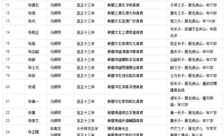 张恩溥|历史上63代天师张恩溥有法术吗,张天师世系图来了!