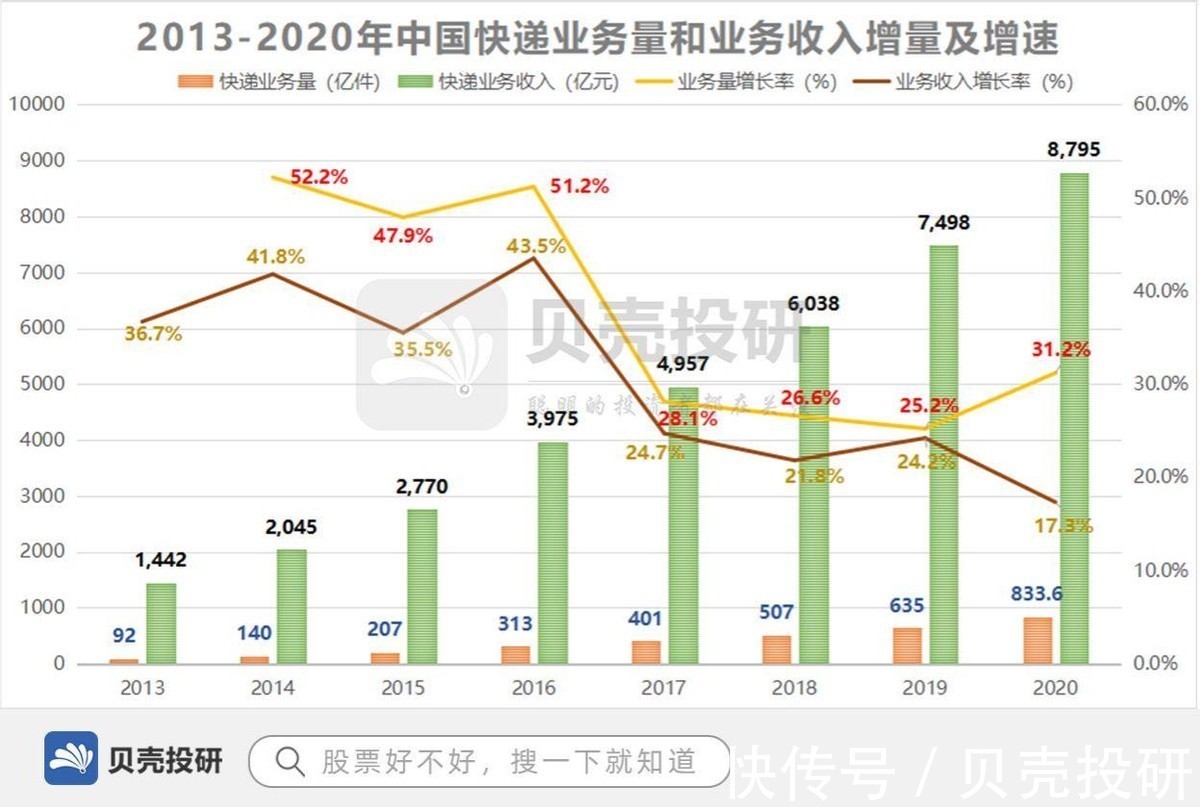 快递员|一个即将踏入千亿时代的行业！