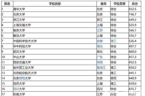 我国都有哪些好大学大家都不信大学排名教育部学科评估来了