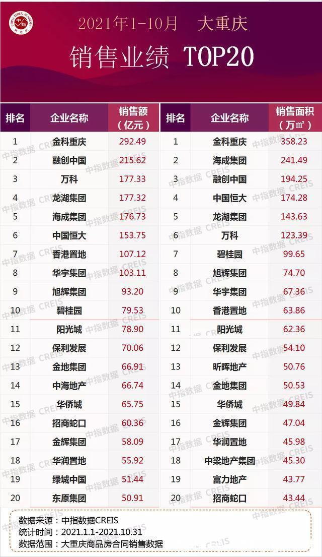 楼市|重庆楼市10月住宅成交不及往年一半,均价持续回调