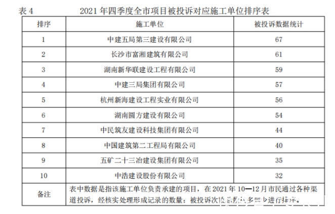 中建信和地产有限公司|2021年四季度,中建信和、新城控股、五矿二十三冶等房企被投诉