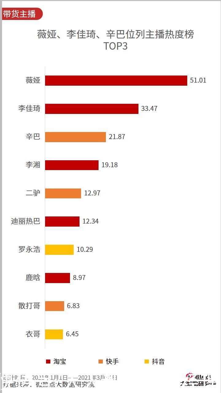 李佳琦|2021年一季度直播电商行业网络关注度分析报告