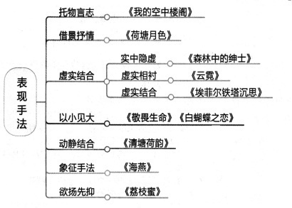 高考散文知识复习导图,12个知识点图让散文复习也可以这样轻松