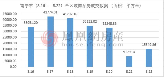 面积|上周南宁市商品房成交2780套 环比上涨25.34%